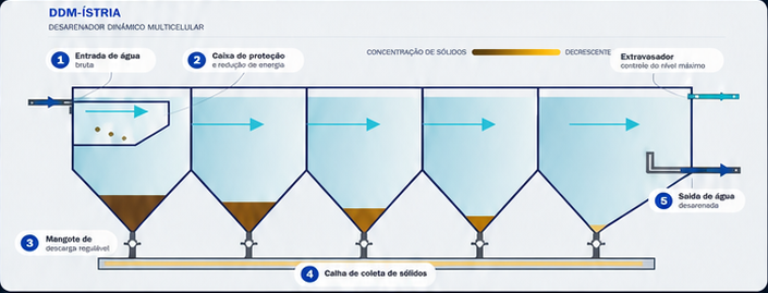 Fluxo de entrada da água, decantação progressiva, coleta de sólidos e saída da água desarenada
